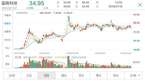 超频三、ST景谷年内均收获17个涨停板。去年上市的超频三今年以来动作频率颇高，其在3月份时推出年报高送转方案，在4月重大资产重组停牌，5月31日复牌交易不久之后实施股本转增，到了6月股价又推出收购计划。伴随着一系列动作，超频三股价一飞冲天，并于6月28日盘中创历史新高。