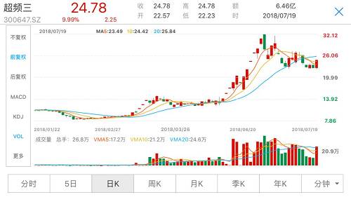 ST景谷因控股权转让备受市场关注。本月初，ST景谷接连发布公告称，周大福投资拟通过协议受让及要约收购形式拿下公司55%股权，以23亿元的代价成为公司新的控股股东。除ST景谷外，年内涨停板次数10次以上的ST股还有