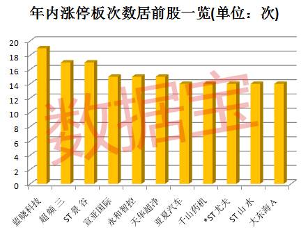 10个涨停起步，年内涨停次数最多的是它们！激情过后，这几股涨幅已尽数抹掉