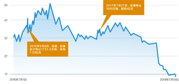 “相比现在金利华电的市值（截至7月19日市值为12.43亿元），赵坚父子几乎套现了一个上市公司。”国盛证券一位分析师向《每日经济新闻》记者表示。