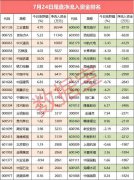 【资金流向】11股主力资金净流入超亿元 美的集团最受青睐