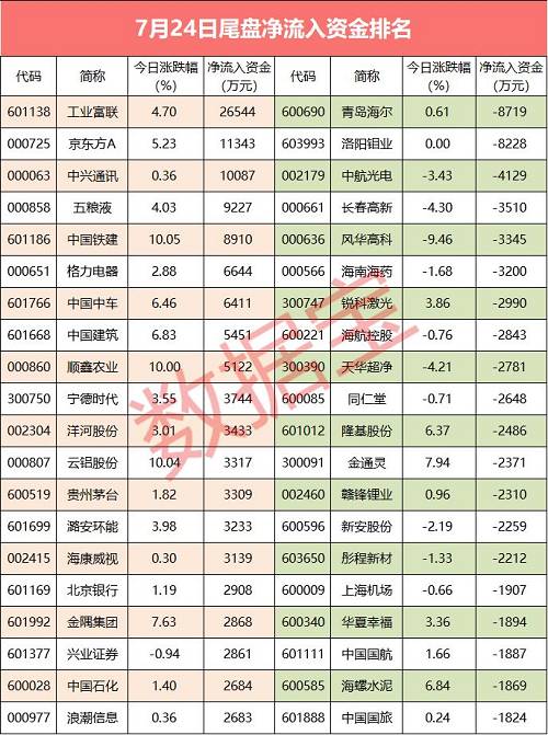 【资金流向】11股主力资金净流入超亿元 美的集团最受青睐