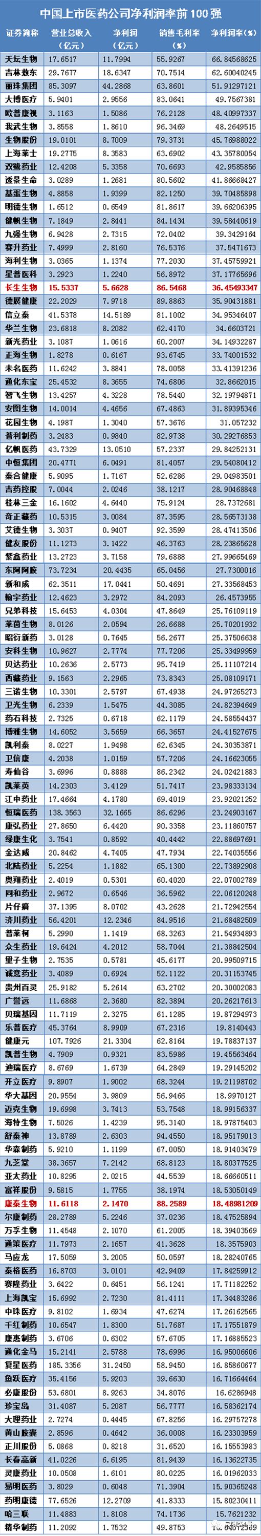 2017上市药企净利率前100榜单凤凰网财经整理