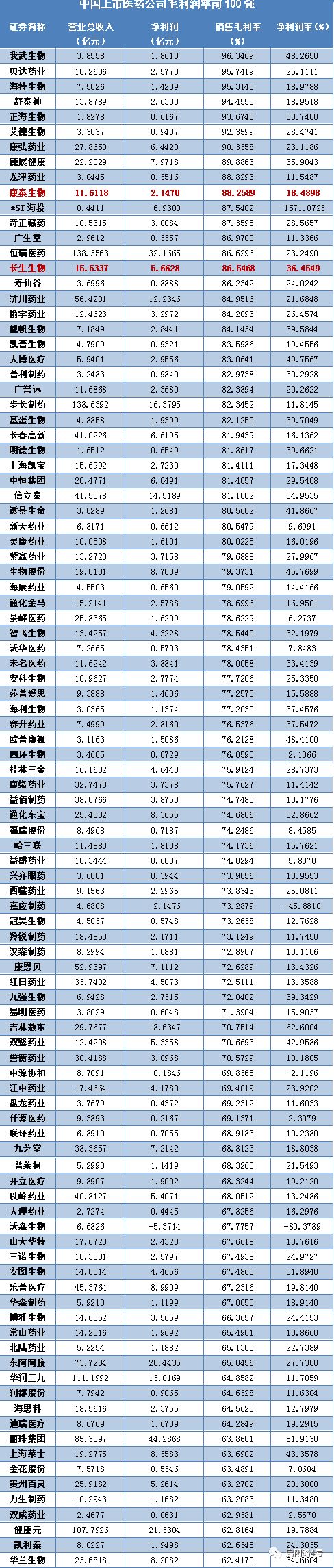 2017上市药企毛利率前100榜单凤凰网财经整理