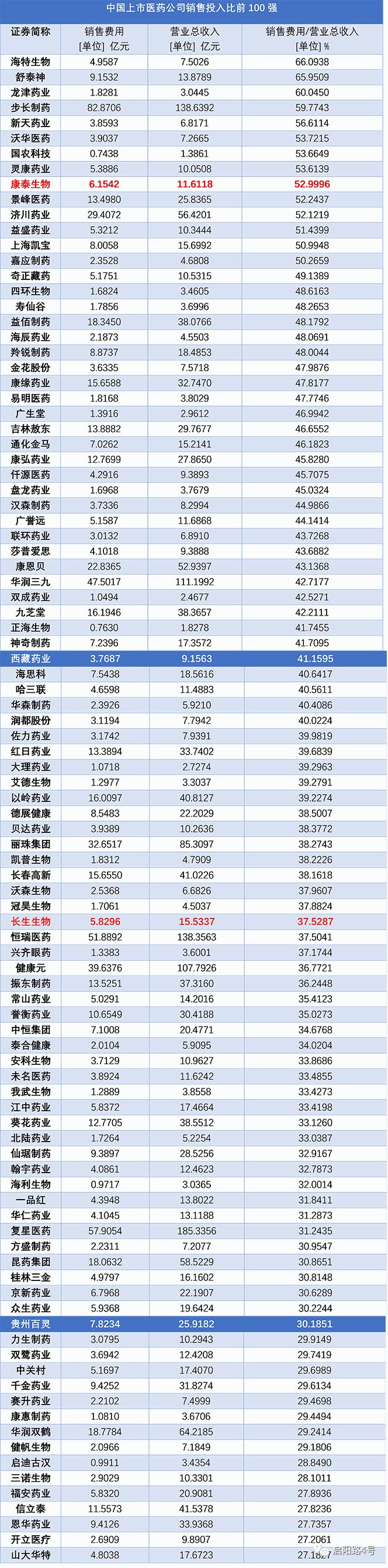 上市药企重视销售100强凤凰网财经整理