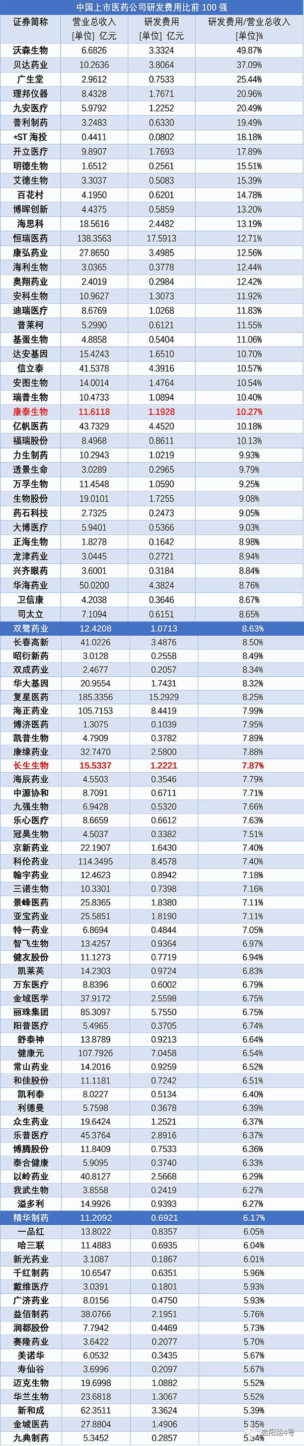 上市药业重视研发100强凤凰网财经整理