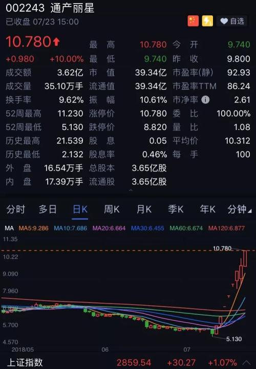 8天7涨停！富勒烯概念第一股通产丽星到底有没有真料