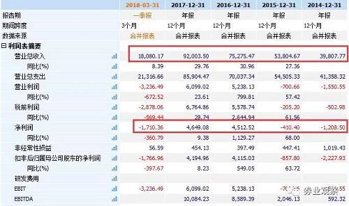 红黄蓝在财报中表示，净收入增长主要来自直营幼儿园入学学生人数增加，及培训与其他产品、服务收入的增长。