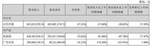 值得注意的是，云南卫视委托当代东方采购全时段电视剧，其中黄金档全年约18部、730集，费用为1.35亿，剩下的1500万用于采购非黄金档剧集。也就是说，云南卫视黄金档电视剧采购价单集预算仅为18.5万，这个价格无论用于购买当代东方的自制剧，还是其他头部剧集，都没有太大竞争力，缺乏头部剧集对广告商的吸引力也会大打折扣。