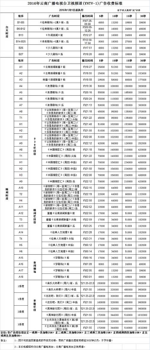 当下，大的广告主更倾向于选择一线卫视，一线卫视的广告招商额占比达到3/4，湖南卫视今年的招商额50亿已是最高。根据国家广电智库的最新数据统计，云南卫视在省级台综合上星频道中排在第24位，大致在三、四线的位置，招商能力相对有限。此前，欢瑞因承包北京、安徽两家的周播剧场亏损1.44亿还历历在目，如今当代东方恐怕已有步其后尘之势。