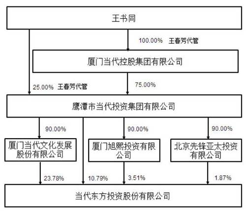 当代东方突如其来的“易主”公告不得不让人生疑。一直以来，当代东方在业内都是公认的资本运作高手，通过不断地“买买买”高调进军影视行业。