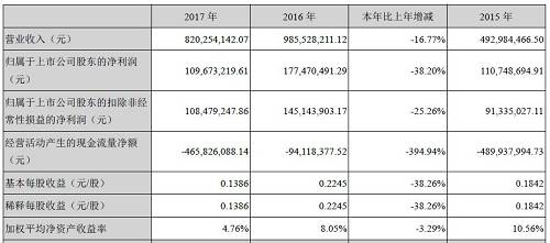 当代东方11亿收购盟将威时，后者承诺在2014年-2016年归属于上市公司净利润分别不低于1亿元、1.35亿元、2亿元。在这几年内，盟将威的业绩贡献也是当代东方的主要利润来源之一，其中2015年和2016年，盟将威的业绩贡献都占到了当代东方业绩的80%以上。