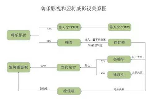 而尝到“对赌”甜头的当代东方并没有因此止步。去年7月，当代东方拟以11.96元/股的价格发行2.13亿股股份，购买永乐影视100%的股权，交易价格为25.5亿元。永乐影视此前已经制作过《武神赵子龙》《隋唐演义》《梦回大唐》等电视剧。