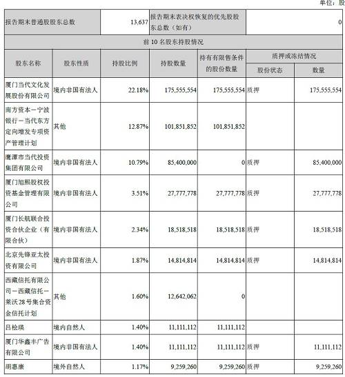 当代东方投资布局不断拉大，而现金流却并不健康，很容易引发债务纠纷。