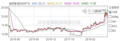 从当代东方目前的股价来看，虽在停牌前两日大幅下滑，但从2016年6月至今，已是最高。而种种负面消息之下，当代东方复牌后“闪崩”是大概率事件，此时控股股东“甩手”退出的所得利益或许最为可观。