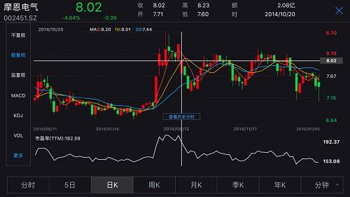 最终证监会决定，没收边炯违法所得104.20万元，罚款312.61万元，罚没合计416.81万元。