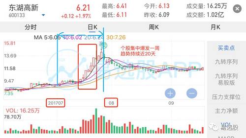 看懂去年此时炒作低PE行情，就不会错过当下最疯狂的低价股扩散行情！