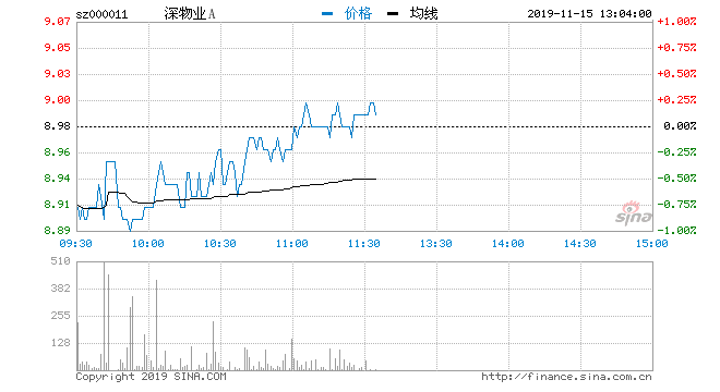 新浪财经讯 7月27日消息，深圳国资委概念股走强，板块个股纷纷跟涨，截止发稿，深物业A直线封板，深深宝A、沙河股份、深振业A、深纺织A、深天地A、特力A等个股均有不俗表现。