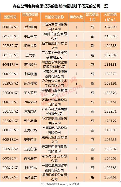 A股公司爱改名！1/3有更名记录，超100家公司更名超3次，最多改了有6次