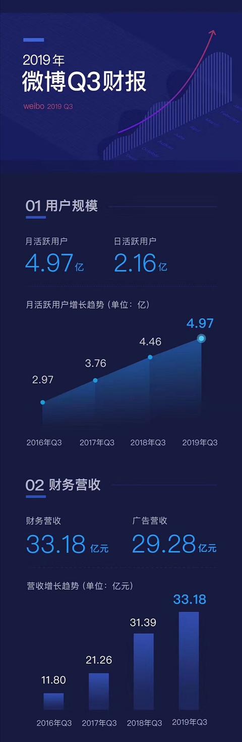 微博股价大跌逾17%：月活用户增速放缓，绿洲有望本月上线