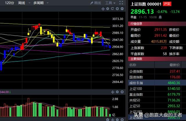 午评：多指标共振，无关牛熊