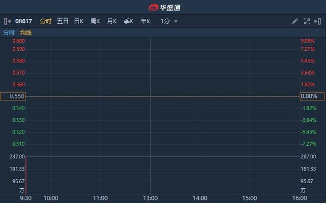 新股首日 | 永联丰控股(08617)首日挂牌 早盘平开