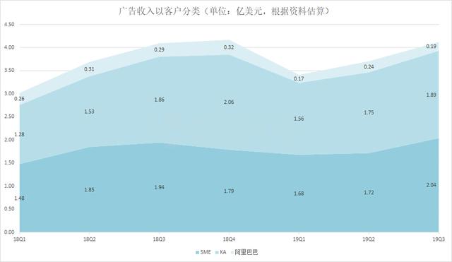 微博有点难，暴跌17%，降价卖广告也难言乐观