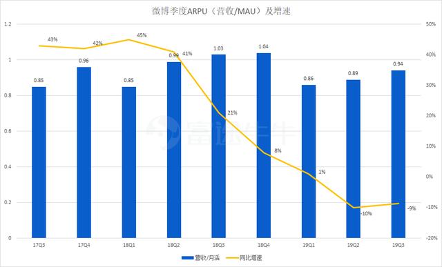 微博有点难，暴跌17%，降价卖广告也难言乐观