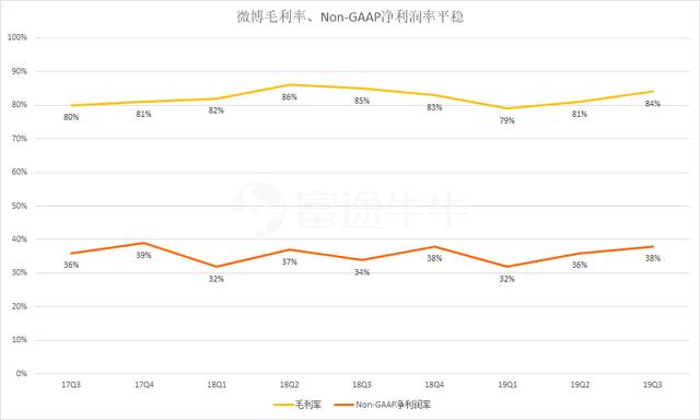 微博有点难，暴跌17%，降价卖广告也难言乐观