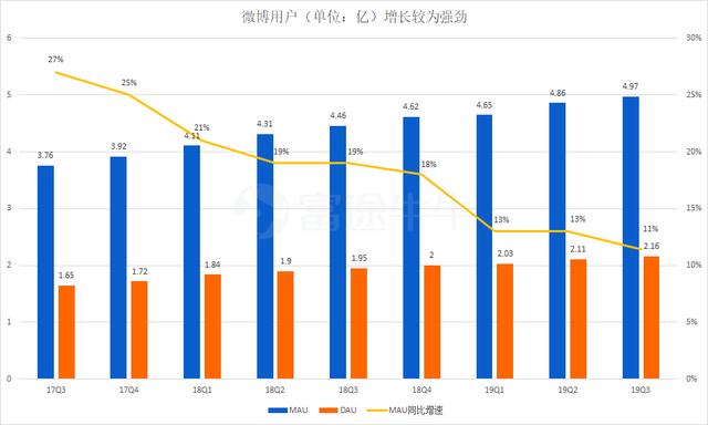 微博有点难，暴跌17%，降价卖广告也难言乐观