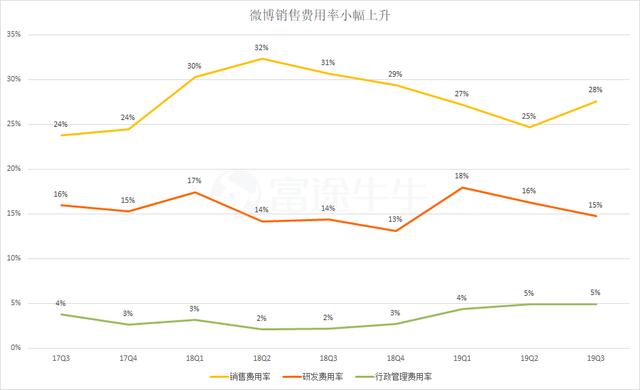 微博有点难，暴跌17%，降价卖广告也难言乐观