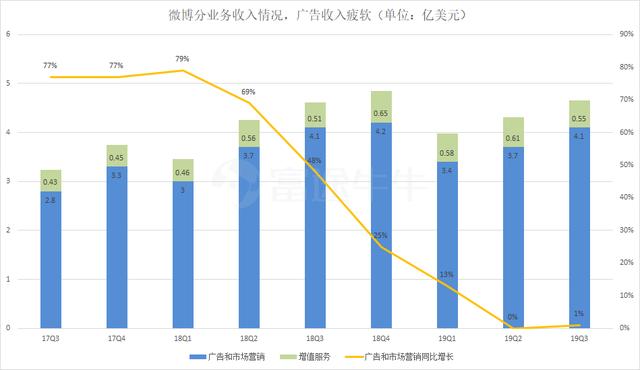 微博有点难，暴跌17%，降价卖广告也难言乐观