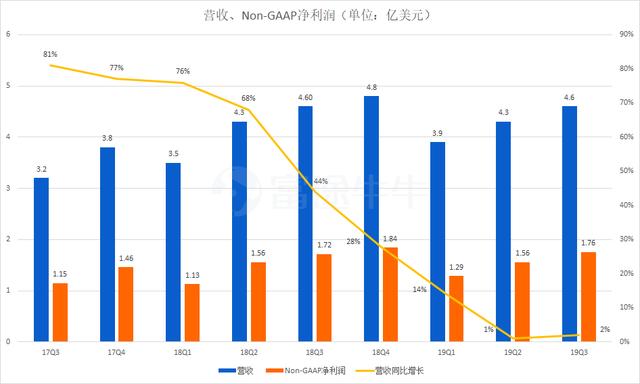 微博有点难，暴跌17%，降价卖广告也难言乐观