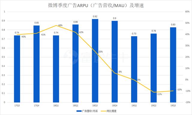 微博有点难，暴跌17%，降价卖广告也难言乐观