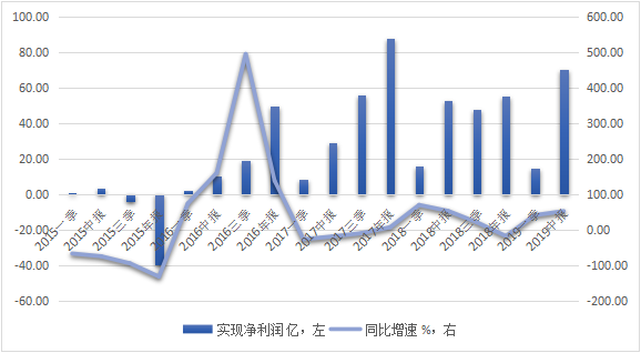 数据来源，Wind资讯，红周刊整理