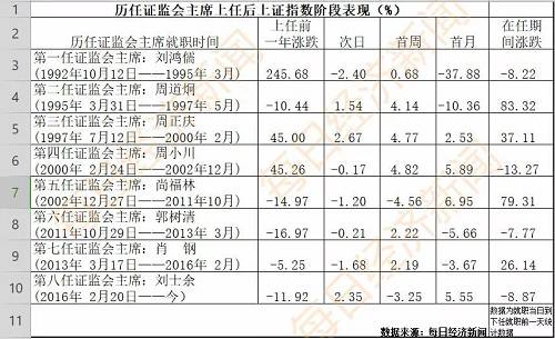 深度 | 易会满履新证监会主席，传奇经历创造多项传奇纪录