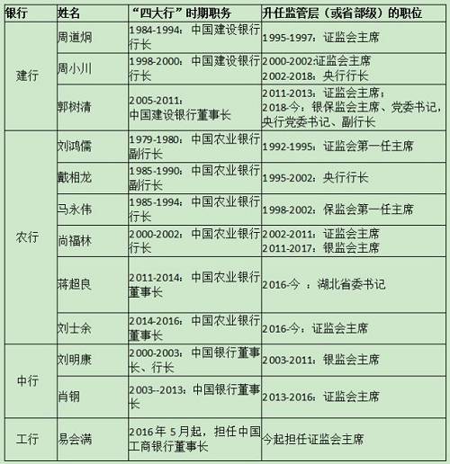 由于四大行历任领导较多，统计难免有所疏漏，敬请谅解