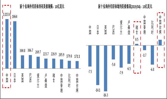 周茂华：如何理解中国减持美债？