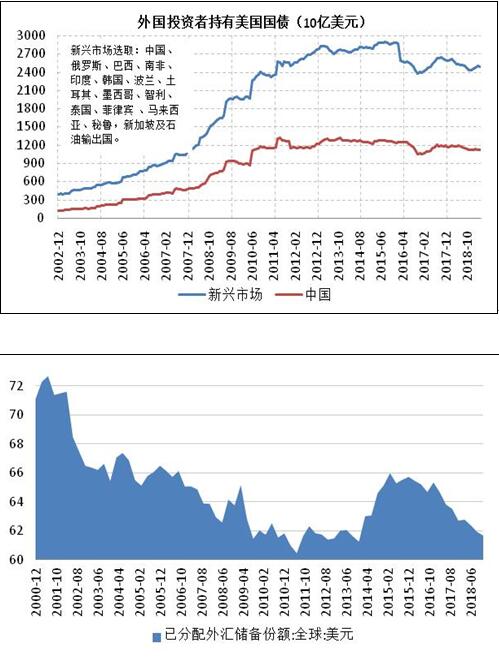 周茂华：如何理解中国减持美债？