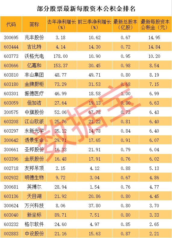 高送转新规后，符合“10送转10”标准股票只有22只（名单）