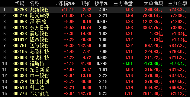 光伏产业下半年增长趋势明确，相关龙头股迎配置良机