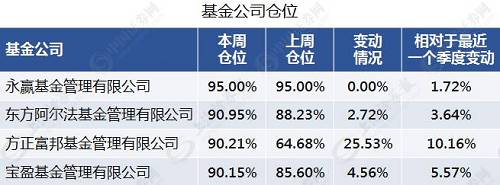 头部基金公司也在加速“补弹药”。据该周报显示，基金公司旗下加仓基金数量最多的仍是头部基金公司，建信基金、南方基金、中银基金、工银瑞信基金、华夏基金、华安基金及鹏华基金等公司旗下加仓基金数量均超30只。其中，建信基金及南方基金旗下的加仓基金分别多达36只、35只。