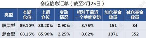 从加减仓基金公司分布来看，本周79%的基金公司进行加仓，仅21%基金公司进行减仓。