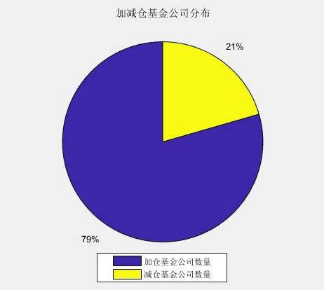 从基金公司仓位排行来看，本周仓位超90%的基金公司主要包括永赢基金、东方阿尔法、方正富邦基金以及宝盈基金；从仓位变化幅度来看，东海基金及方正富邦基金旗下的基金加仓幅度最大，本周仓位较上周分别上涨37.2%、25.2%，这两家基金公司本周仓位也均达90%。