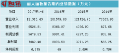 丽人丽妆营收上亿净利润率不足5% 高