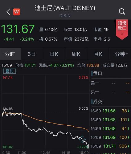 暴跌2000亿！“欢乐”迪士尼竟然崩了！没有童话，只有翻包？！网友彻底怒了