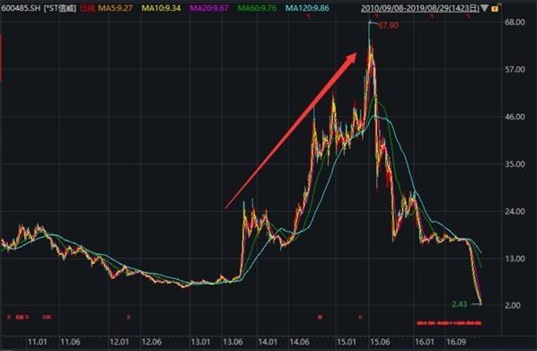 37跌停！总市值蒸发362亿，A股”亏损帝“巨亏155亿，比乐视还能“扔雷”，15万股民彻底梦碎