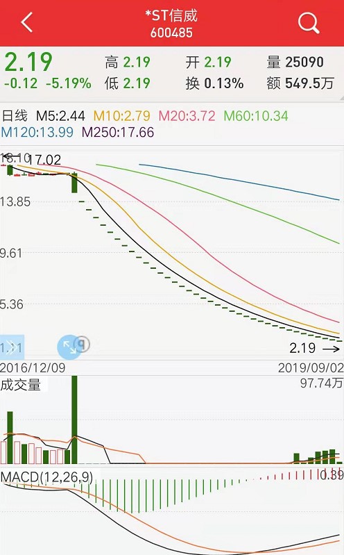 37跌停！总市值蒸发362亿，A股”亏损帝“巨亏155亿，比乐视还能“扔雷”，15万股民彻底梦碎