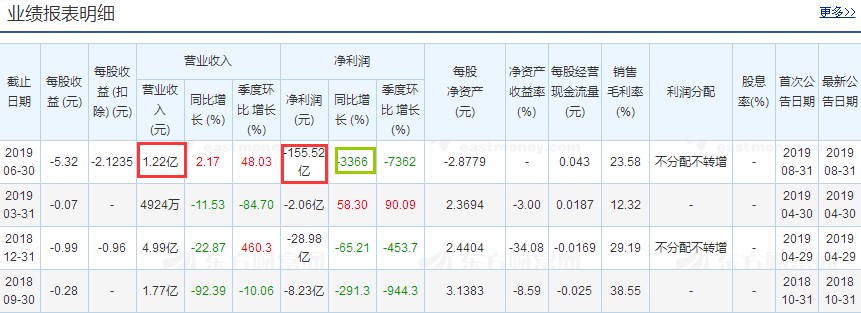 37跌停！总市值蒸发362亿，A股”亏损帝“巨亏155亿，比乐视还能“扔雷”，15万股民彻底梦碎