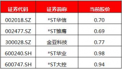 这些股要小心：“1元股”阵营扩容至72只 4只低于1元